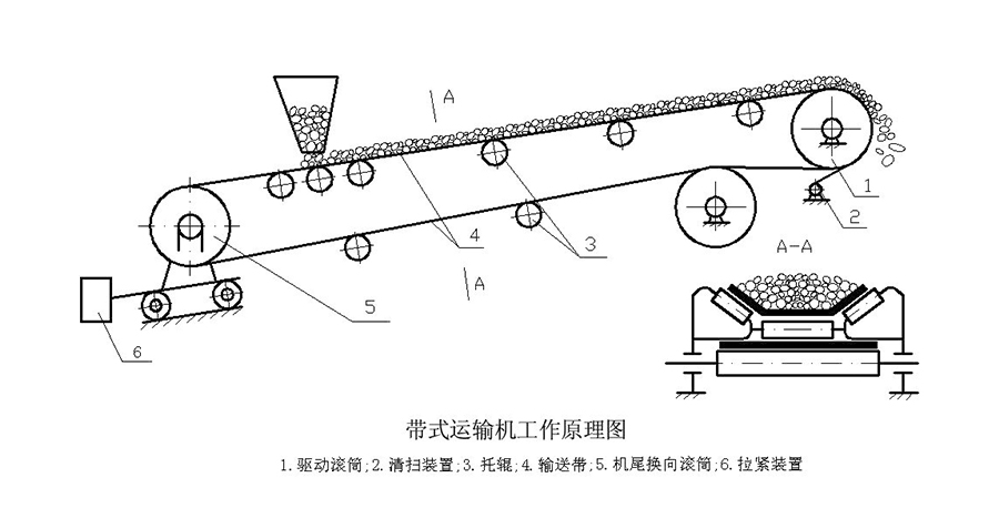 帶式輸送機(jī)減速器維修